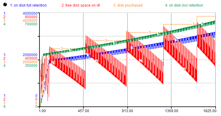 Simulation graph: deduplication repository consumption over time