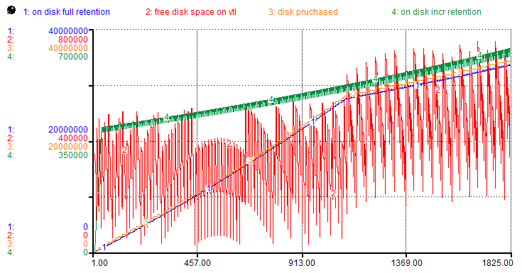 Simulation graph: disk storage consumption over time
