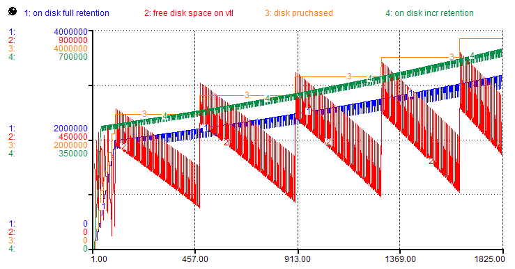 Simulation graph: disk storage consumption with growth factors applied