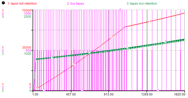 Simulation graph: tape media consumption over time
