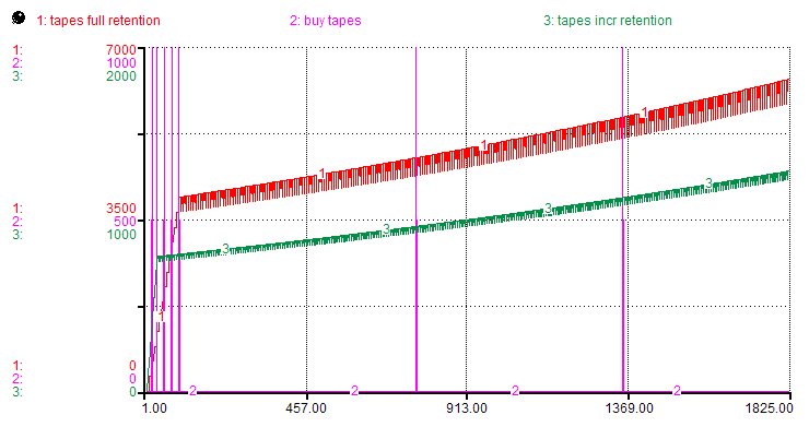Simulation graph: tape media consumption with growth factors applied