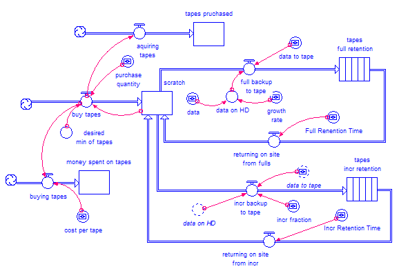 System dynamics model diagram of tape media consumption in a backup environment