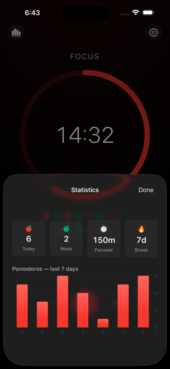 The Rossino statistics sheet on iPhone: tiles reading 6 today, 2 rests, 150m focused and a 7-day streak, above a seven-day bar chart of pomodoros